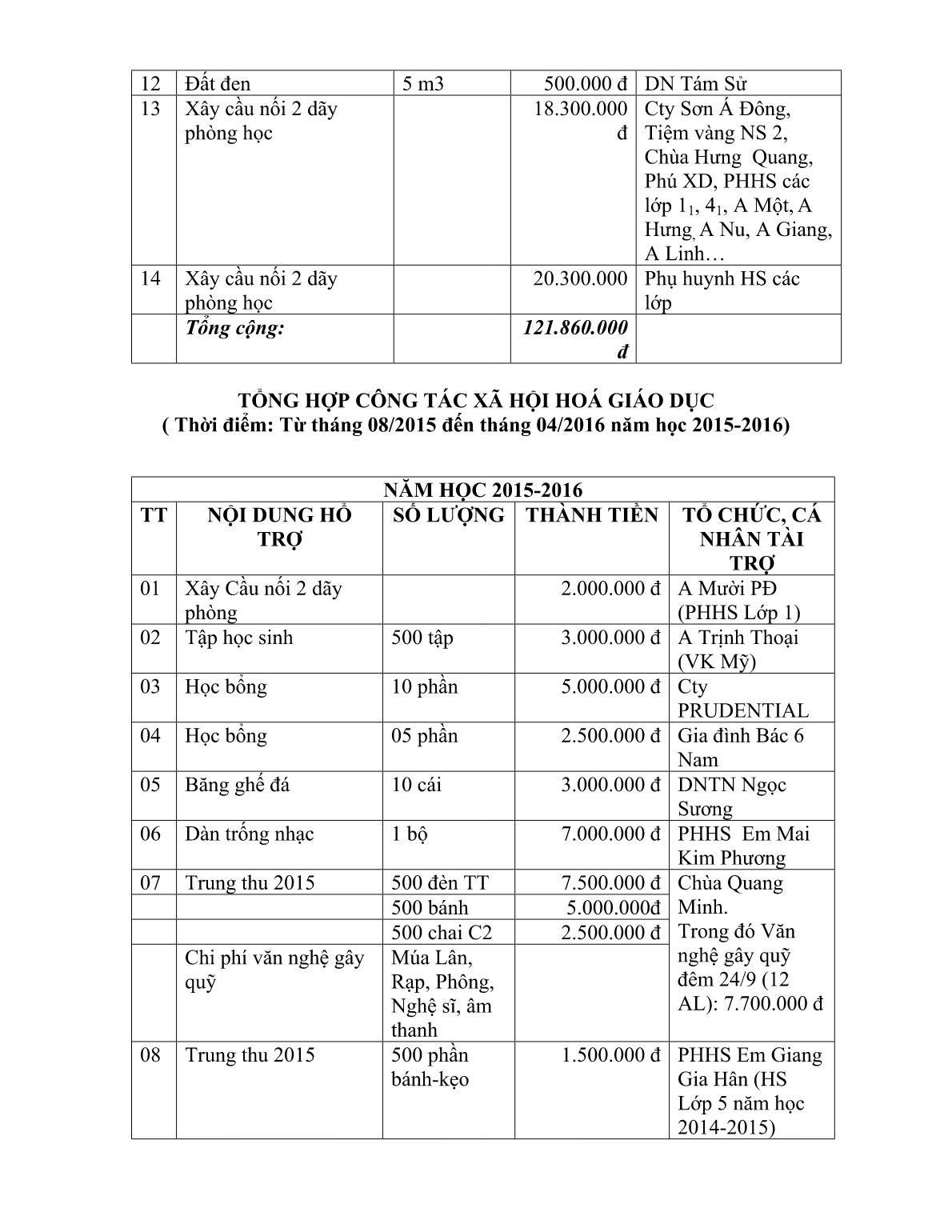 Sáng kiến kinh nghiệm Một số biện pháp thực hiện tốt công tác xã hội hóa trong nhà trường trang 10 Sáng kiến kinh nghiệm Một số biện pháp thực hiện tốt công tác xã hội hóa trong nhà trường trang 10